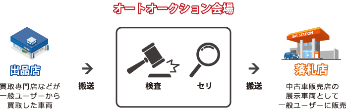 オートオークション会場 オートオークション会場