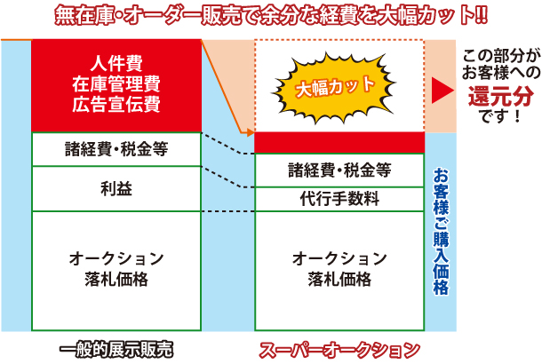 無在庫・オーダー販売で余分な経費を大幅カット!! 無在庫・オーダー販売で余分な経費を大幅カット!!